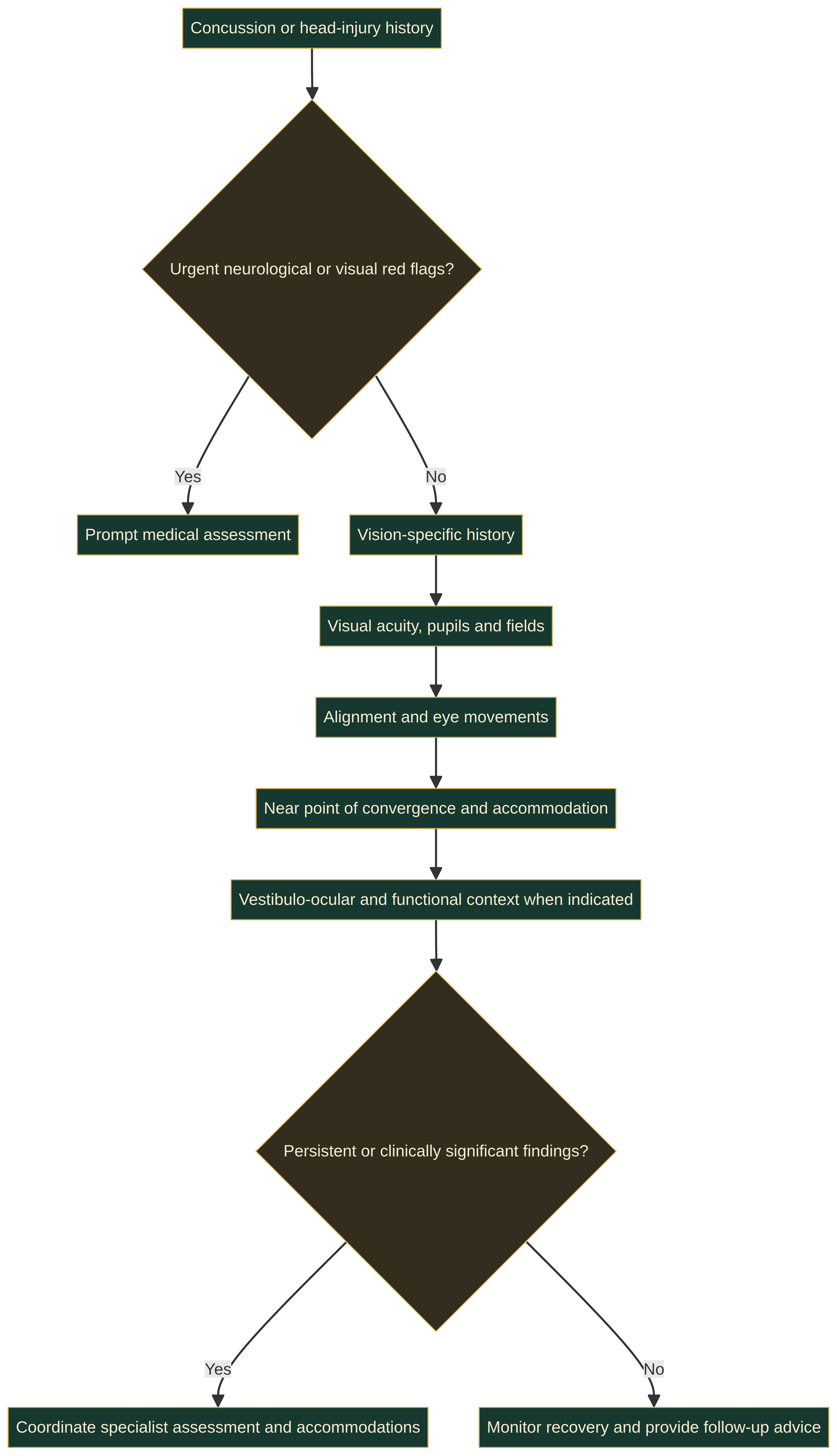 Educational flow diagram showing concussion-related vision screening from injury history and red-flag review through visual-system examination, referral, and follow-up