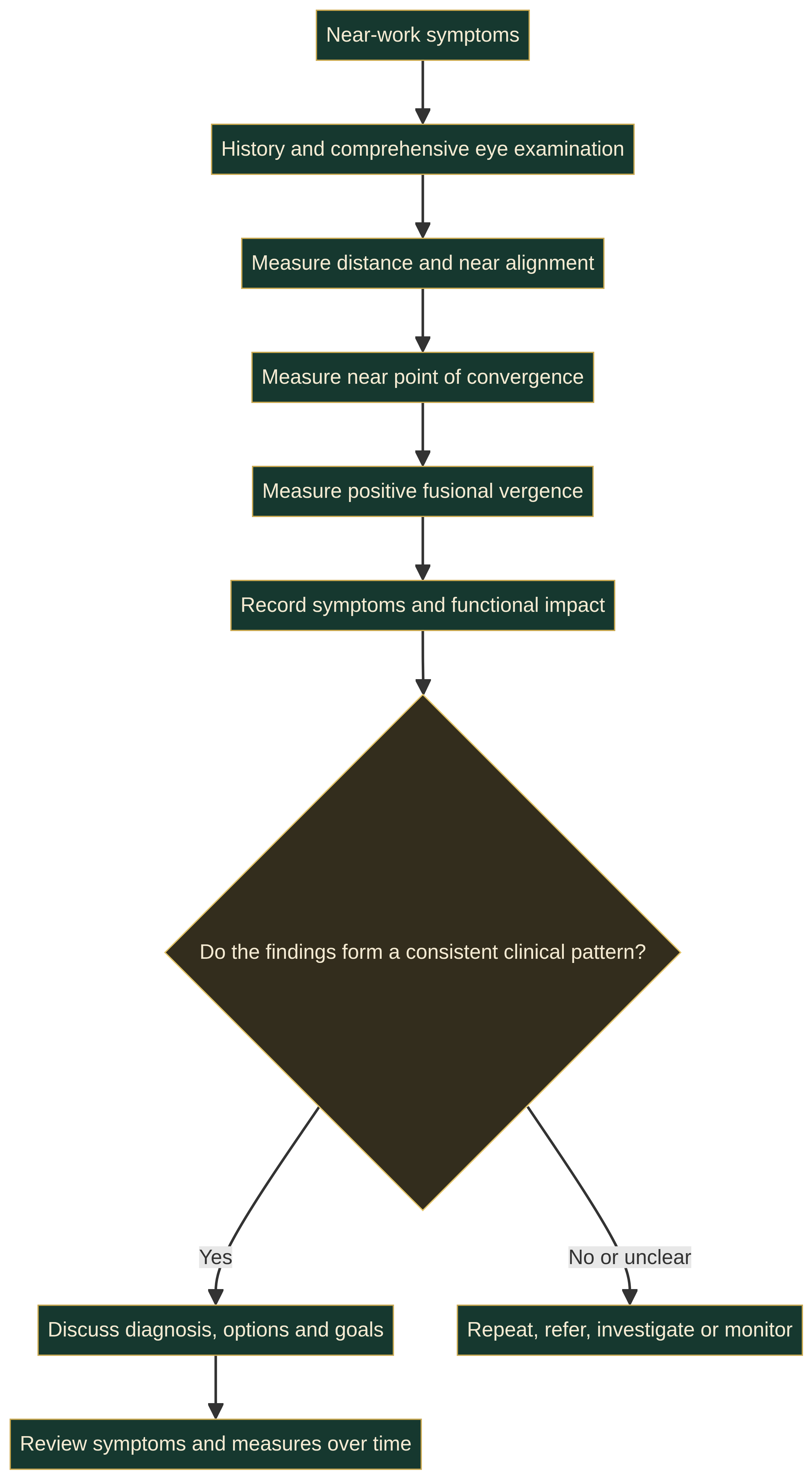 Educational flow diagram showing how convergence-insufficiency assessment moves from near-work symptoms through examination, alignment, near point of convergence, fusional vergence, interpretation, and follow-up